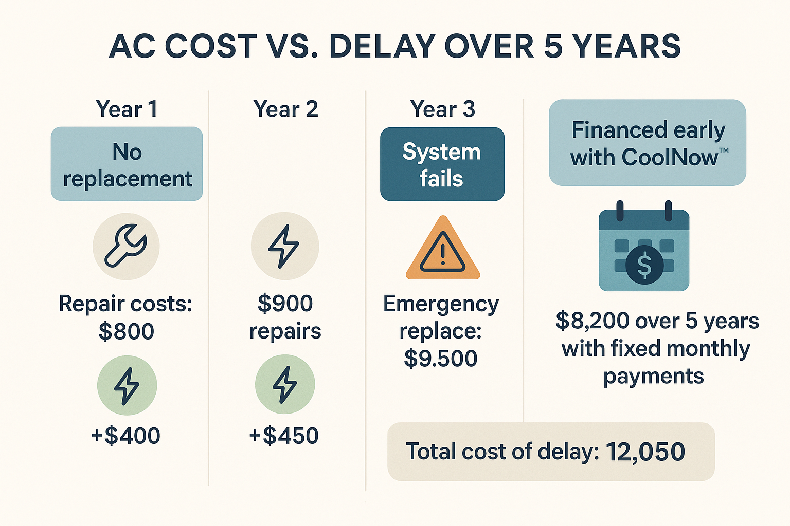 infographic showing ac costs vs delay over 5 years