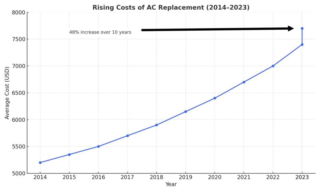 info graphic that shows rising AC Replacement costs over time